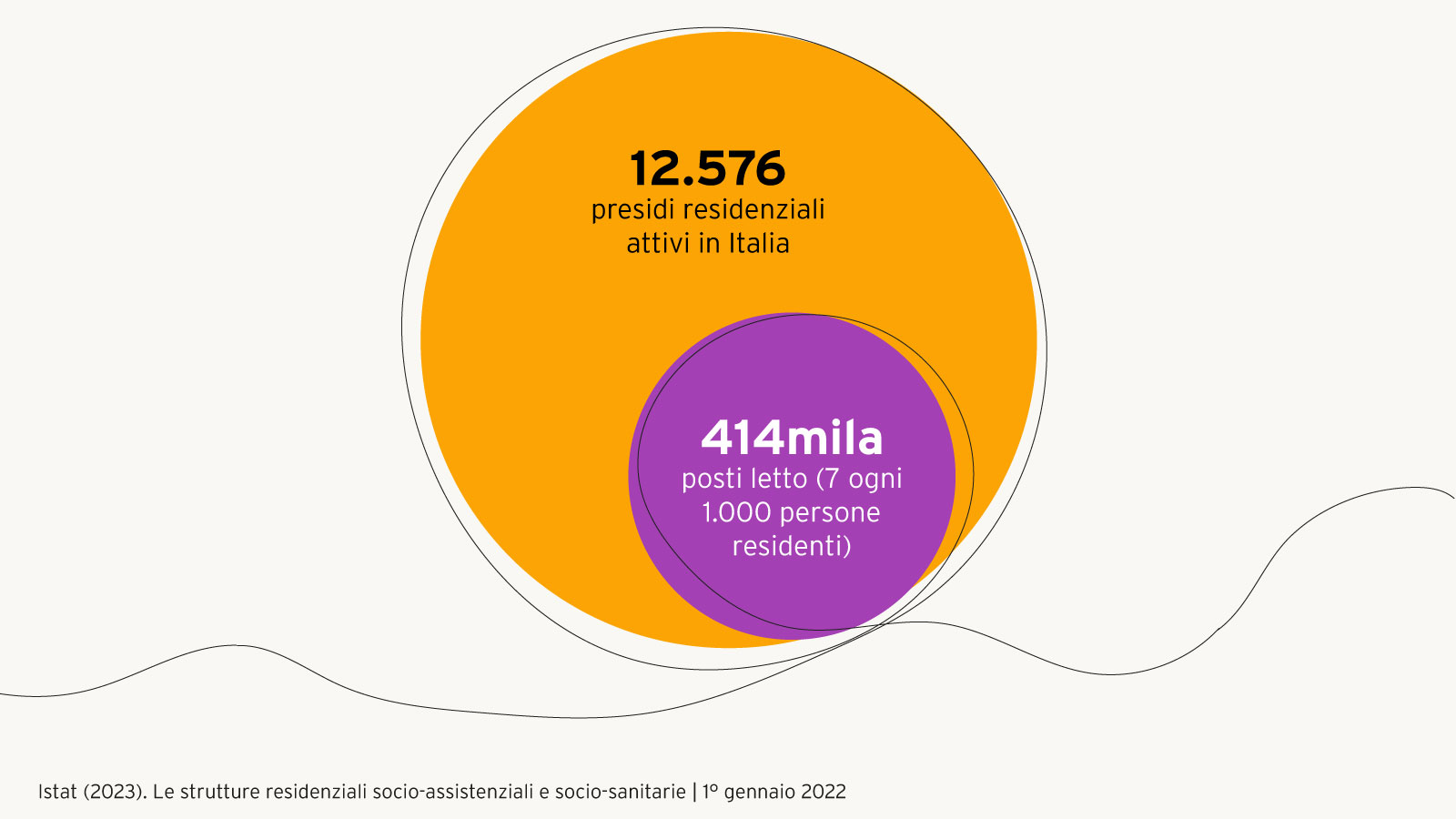 infografica su posti letto in italia in strutture assistenziali