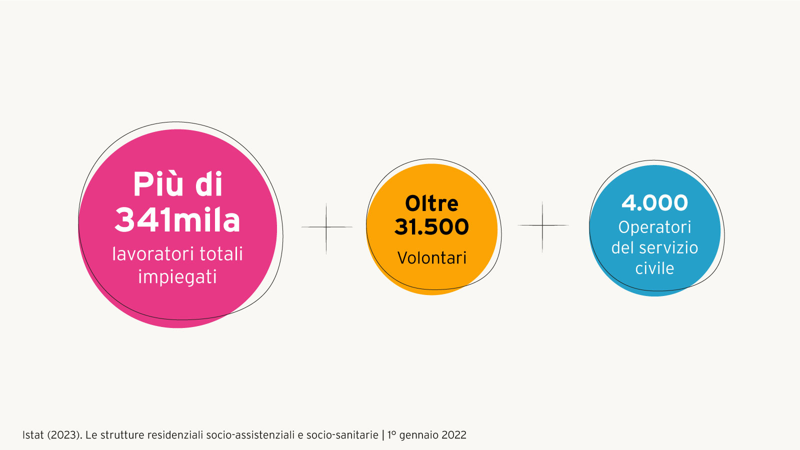 infografica su ripartizione lavoratori impiegati strutture socio sanitarie