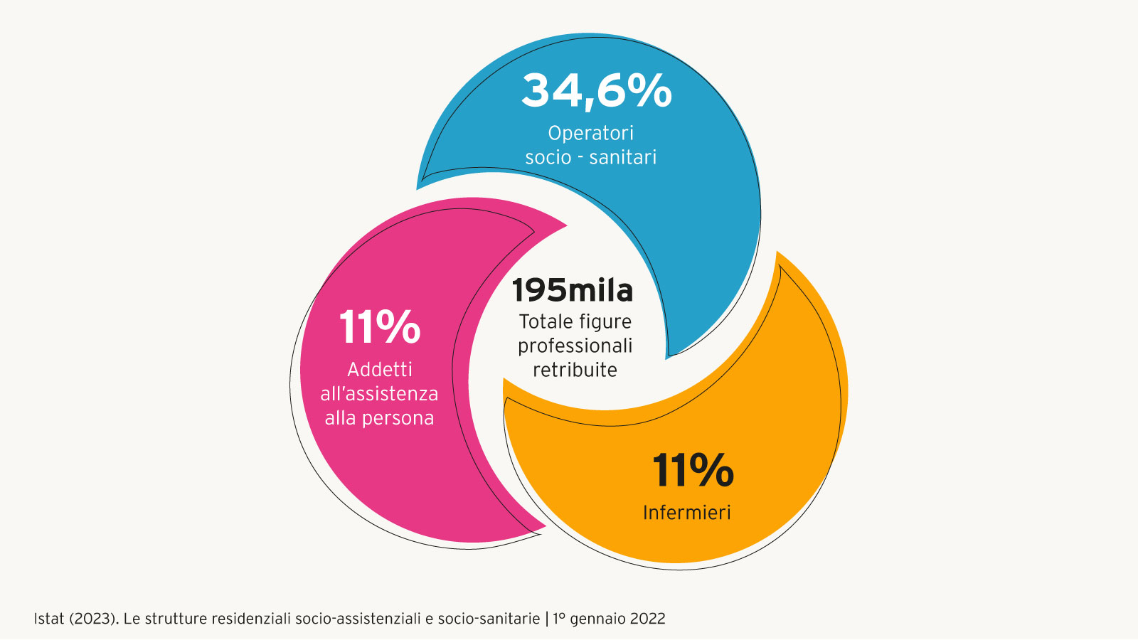 infografica su tipologie figure professionali strutture socio sanitarie