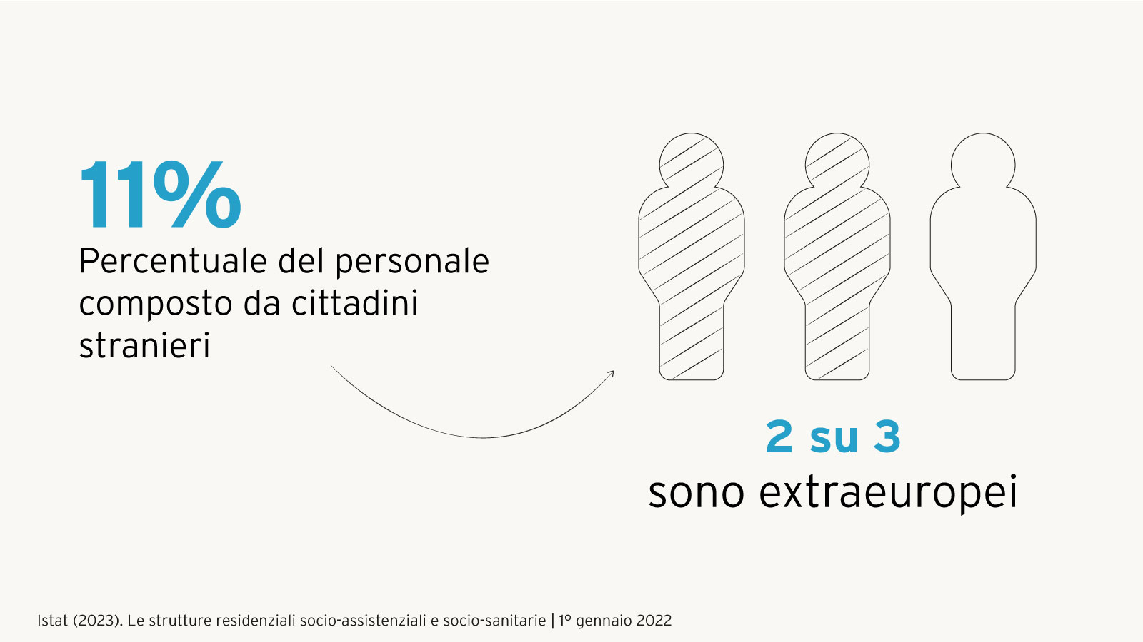 infografica su percentuale personale straniero in strutture socio sanitarie